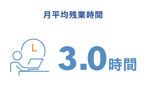 月平均残業時間