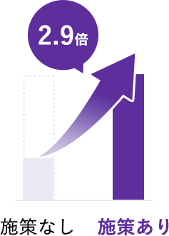 購買率 2.9倍増