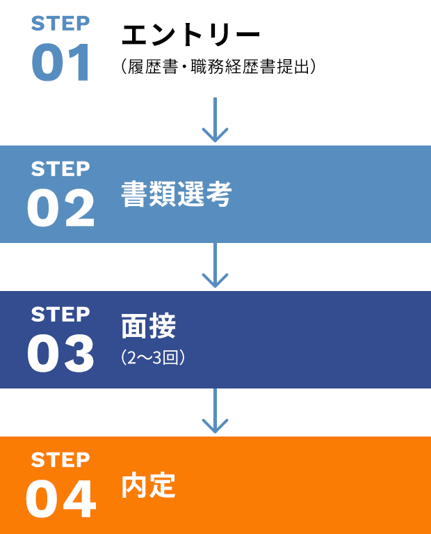 採用フロー