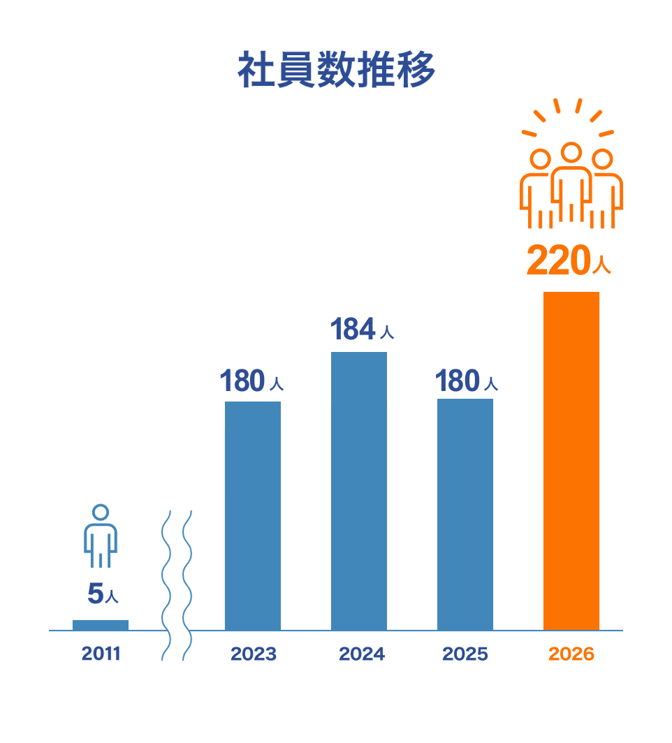 社員数推移