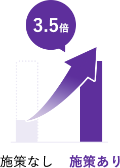 ランクアップ率 3.5倍増