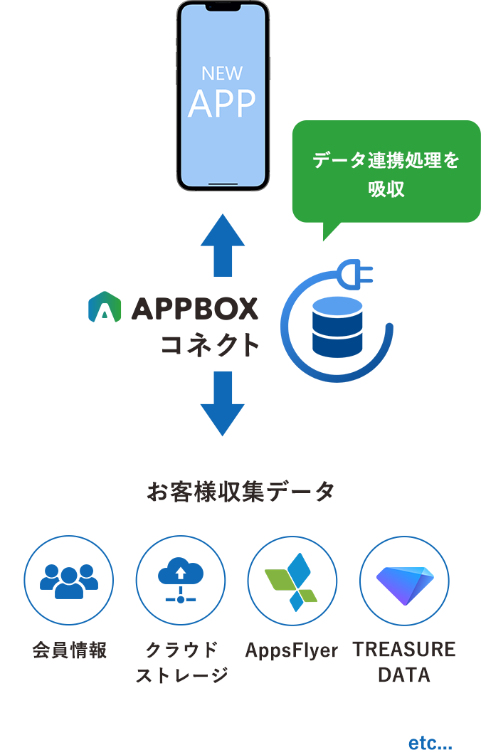 APPBOXコネクトがデータ連携処理を吸収