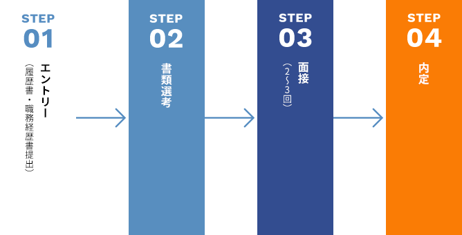 採用フロー