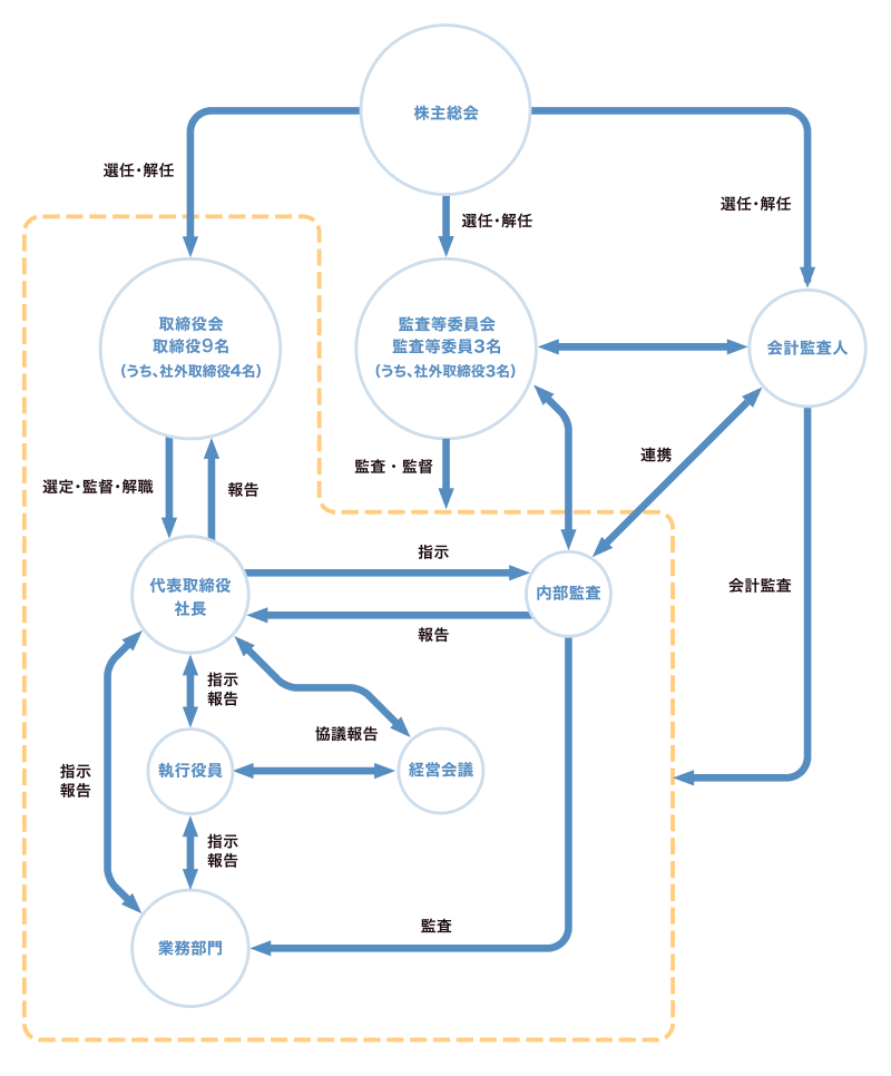 推進体制イメージ